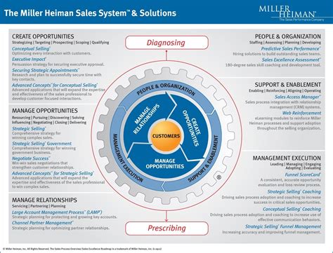 miller heiman training.